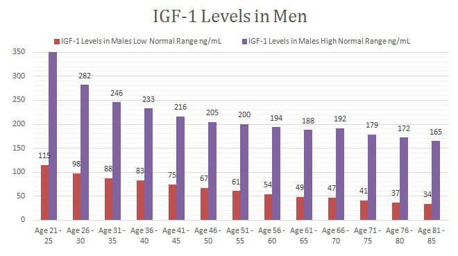 IGF-1 Levels in Men