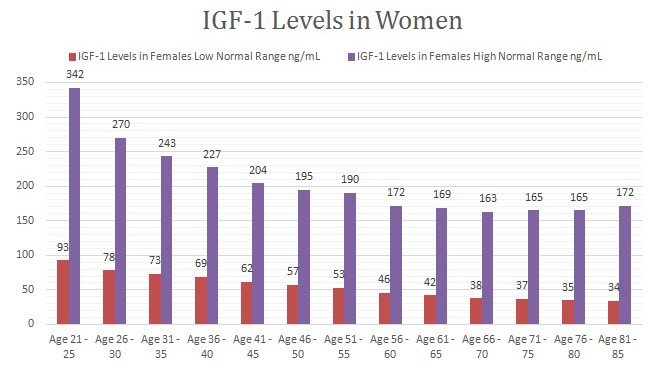 IGF-1 Levels in Women