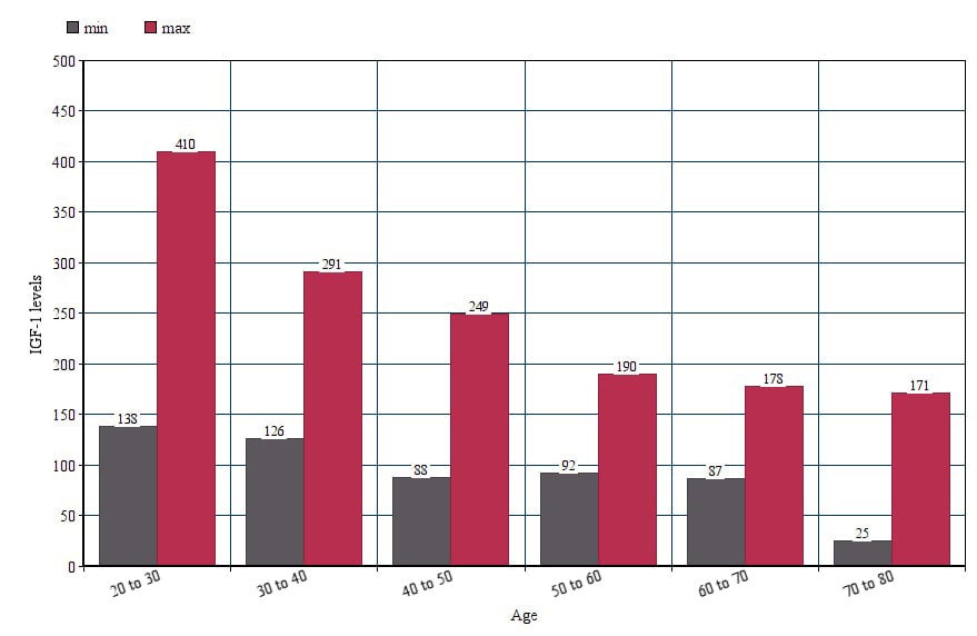 Hgh levels with age in women - Chart