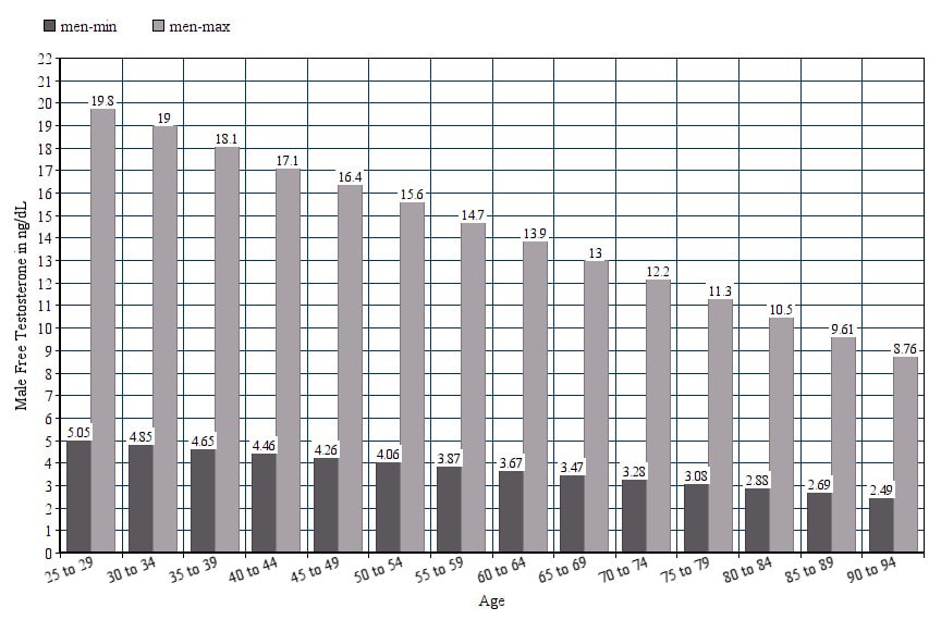 Low t levels with age in men - mayo - Chart