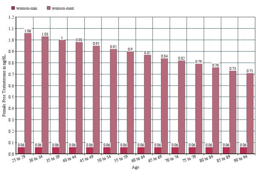 Low t levels with age in women - mayo - Chart