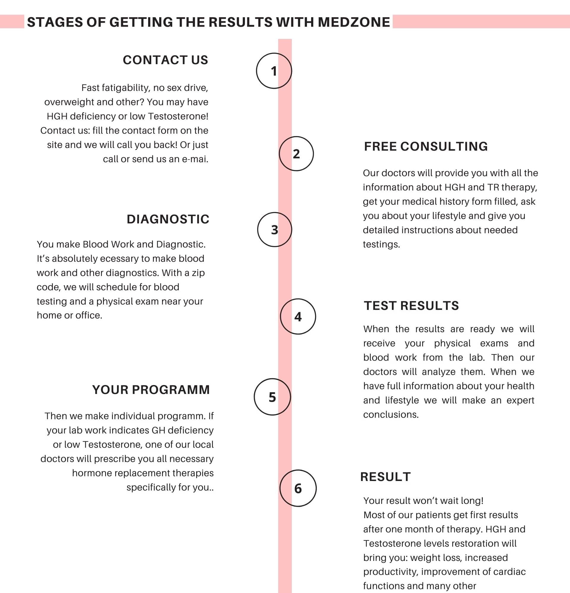 STAGES OF GETTING THE RESULTS of HGH Therapy WITH MEDZONE