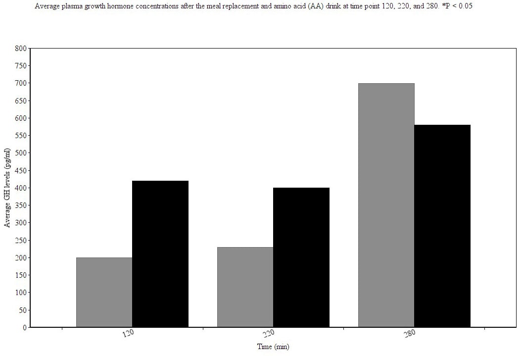 HGH boost - Average plasma growth hormone concentrations after the meal replacement and amino acid (AA) drink at time point 120, 220, and 280