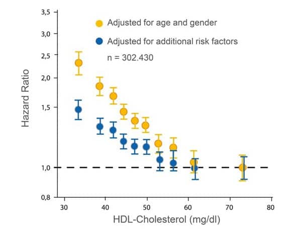 Chart - Higher HGH levels are directly linked to a lower risk of heart disease-min