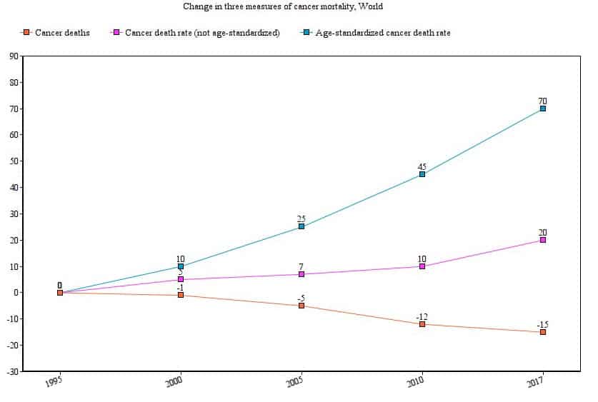 cancer deaths, the cancer death rate, and the age-standardized death rate