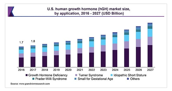 How Big Pharma Cashes in on HGH Abuse