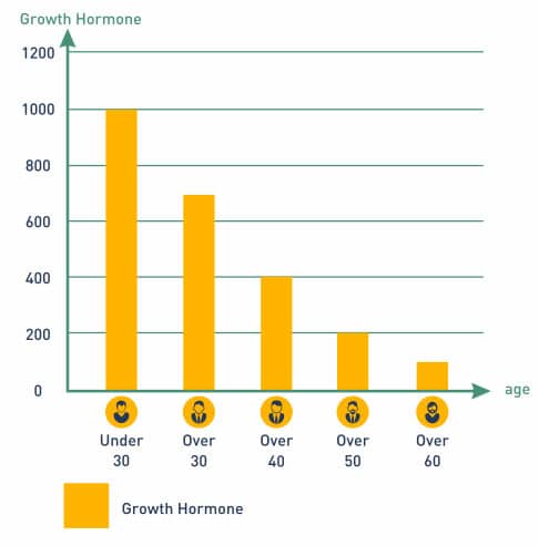 hgh levels drop with age