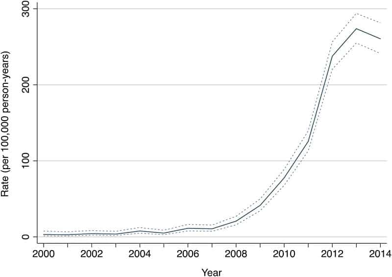 The chart below documents the rise in verified cases of vitamin D deficiency in the US