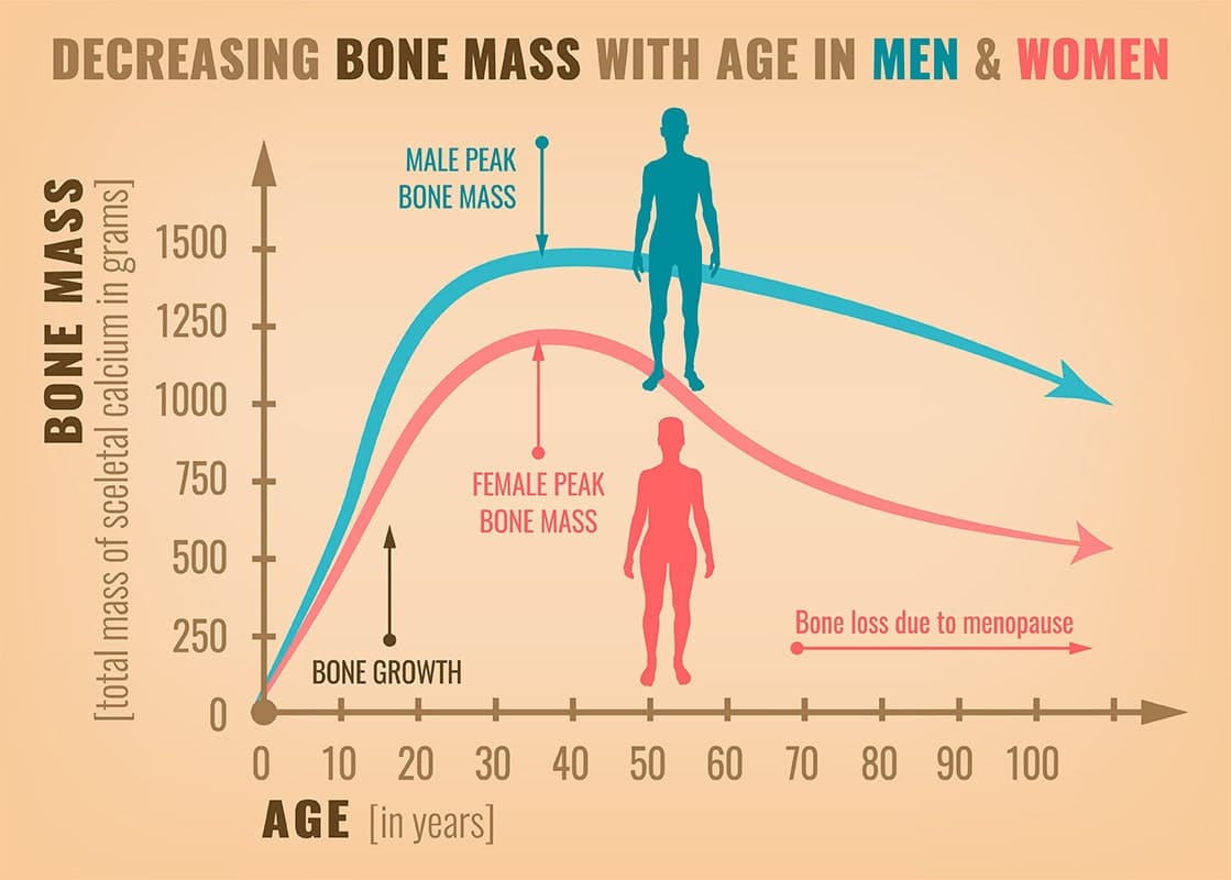 Bone mass and menopause