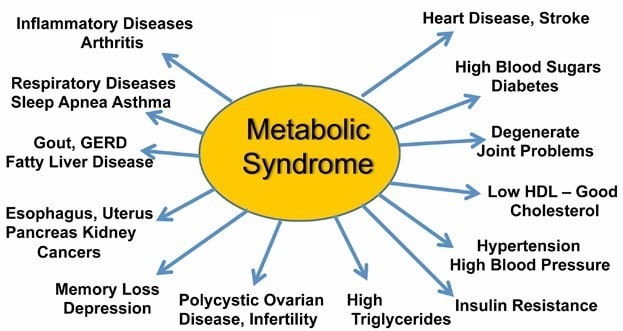 metabolic syndrome symptoms