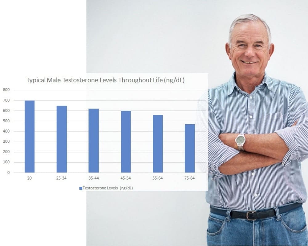 typical downward trajectory of a man's T counts as he ages